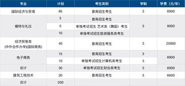 电子商务专业单招考哪些