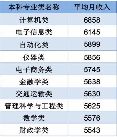 电子商务专业正常的薪酬