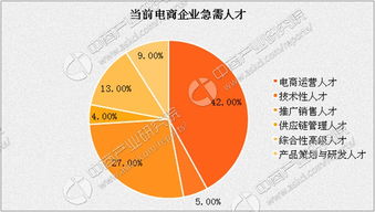 电子商务专业的岗位需求